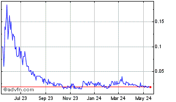1 Year BCII Enterprises (PK) Chart