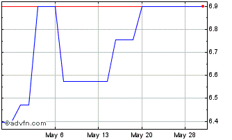 1 Month Babcock (PK) Chart