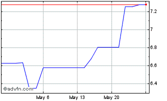 1 Month Babcock (PK) Chart