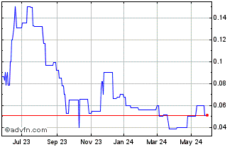 1 Year Bcm Resources (PK) Chart