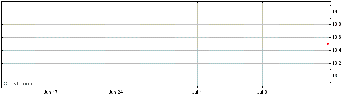 1 Month Barco NV Belgium ACT (PK) Share Price Chart
