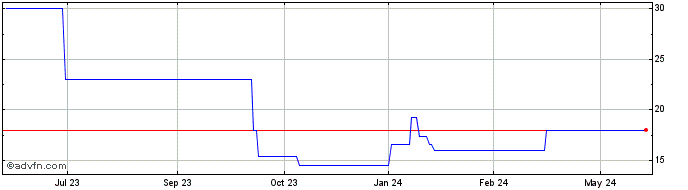 1 Year Barco NV Belgium ACT (PK) Share Price Chart