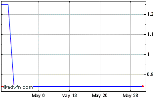 1 Month BC Technology (PK) Chart