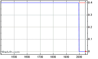 Intraday Bancorp 34 (QB) Chart