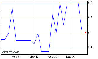 1 Month Bancorp 34 (QB) Chart