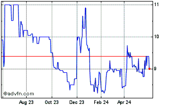 1 Year Bancorp 34 (QB) Chart