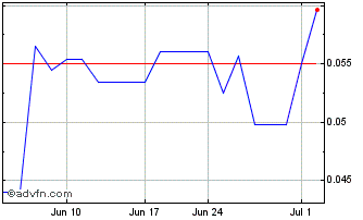 1 Month Bell Copper (QB) Chart