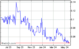1 Year Bell Copper (QB) Chart