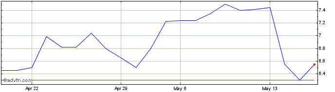 1 Month Blue Dolphin Energy (QX) Share Price Chart