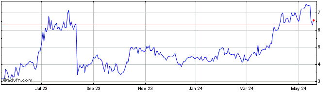 1 Year Blue Dolphin Energy (QX) Share Price Chart