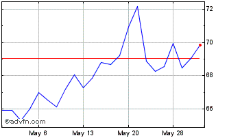 1 Month Boliden AB (PK) Chart