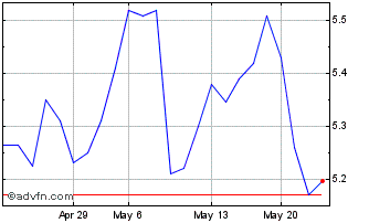 1 Month Banco Do Brasil (PK) Chart