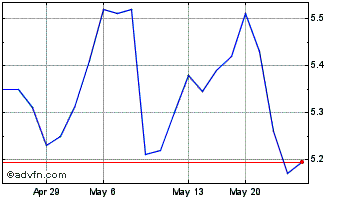 1 Month Banco Do Brasil (PK) Chart