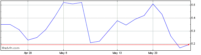 1 Month Banco Do Brasil (PK)  Price Chart