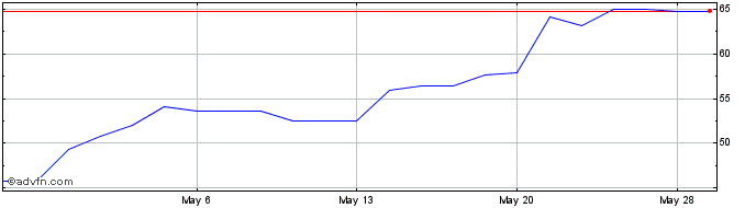 1 Month Bombardier (QX) Share Price Chart