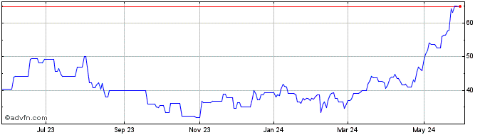 1 Year Bombardier (QX) Share Price Chart