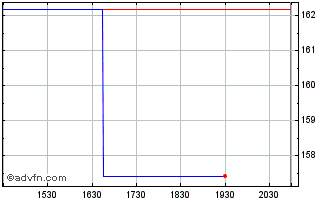 Intraday Beiersdorf (PK) Chart