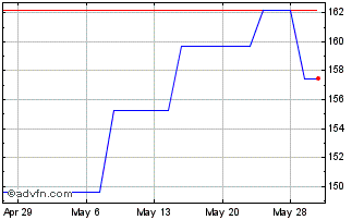 1 Month Beiersdorf (PK) Chart