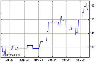 1 Year Beiersdorf (PK) Chart