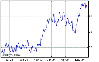 1 Year Beiersdorf (PK) Chart