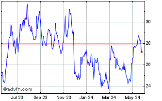 1 Year Bidvest (PK) Chart