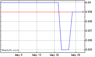 1 Month Batero Gold (PK) Chart