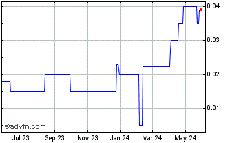 1 Year Batero Gold (PK) Chart