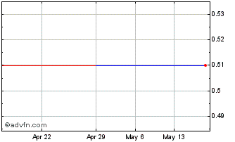 1 Month Bell Rose Capital (PK) Chart