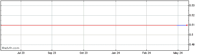 1 Year Bell Rose Capital (PK) Share Price Chart