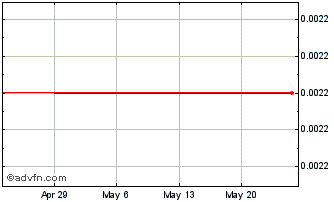 1 Month Bio En (CE) Chart