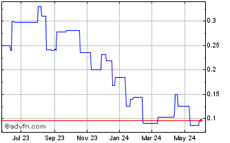 1 Year Benz Mining (PK) Chart