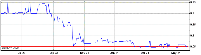 1 Year Blue Earth Resources (PK) Share Price Chart