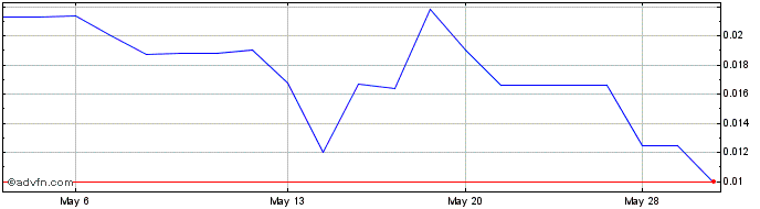 1 Month BEE Vectoring Technologies (QB) Share Price Chart