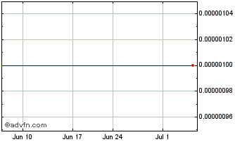 1 Month Bedford Energy (CE) Chart