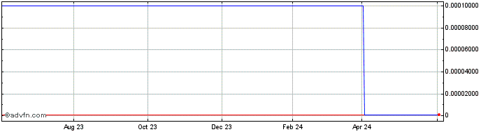 1 Year Bedford Energy (CE) Share Price Chart
