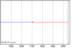 Intraday Bilfinger Berger (PK) Chart