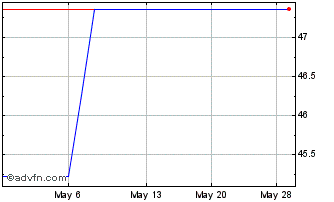 1 Month Bilfinger Berger (PK) Chart
