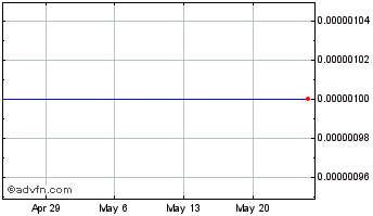 1 Month Blue Gem Enterprise (CE) Chart