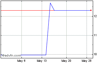 1 Month BioGaia (PK) Chart