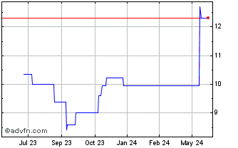 1 Year BioGaia (PK) Chart