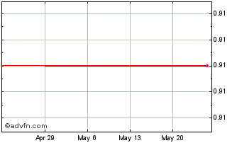 1 Month BioNexus Gene Lab (PK) Chart