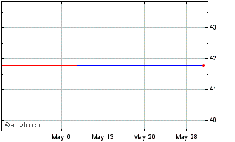 1 Month Banca Generali (PK) Chart