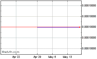 1 Month BIO Genex Laboratories (CE) Chart
