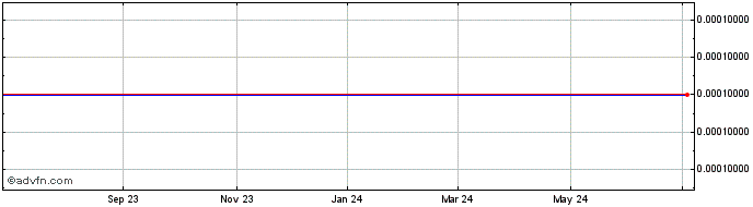 1 Year BIO Genex Laboratories (CE) Share Price Chart