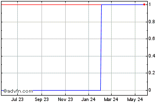 1 Year Tony G Co Investment (PK) Chart