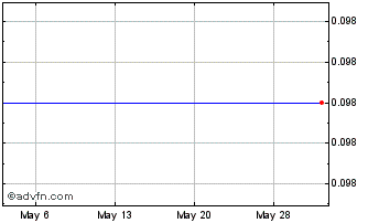 1 Month GOAT Industries (QB) Chart