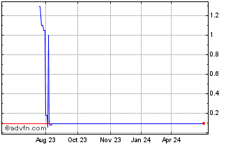 1 Year GOAT Industries (QB) Chart