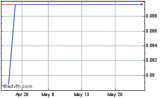 1 Month GOAT Industries (PK) Chart