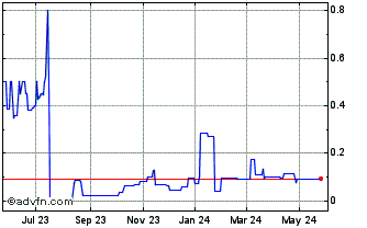 1 Year GOAT Industries (PK) Chart