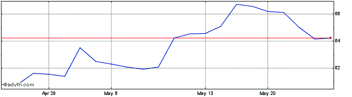 1 Month BOC Hong Kong (PK)  Price Chart